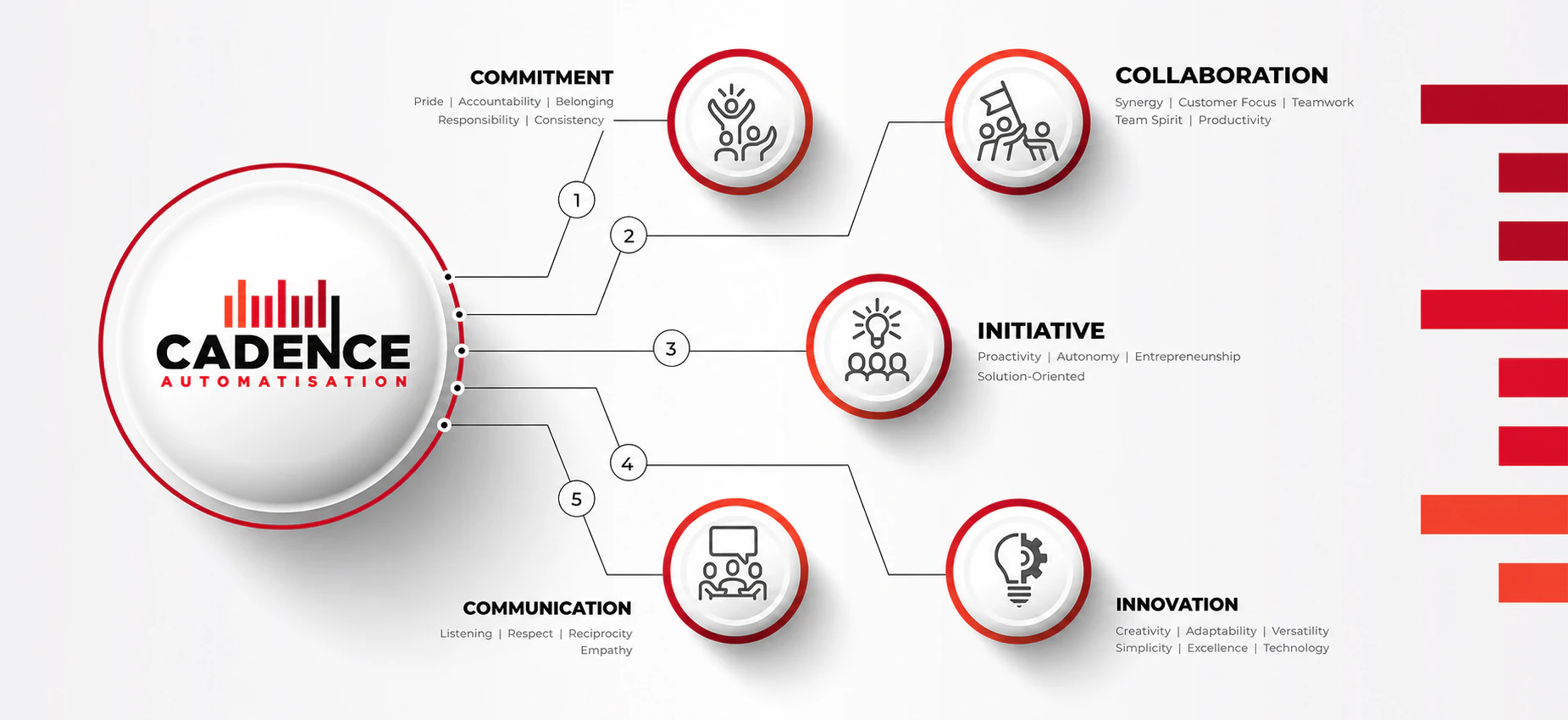 Cadence Automation’s five pillars: Commitment, Collaboration, Initiative, Communication and Innovation
