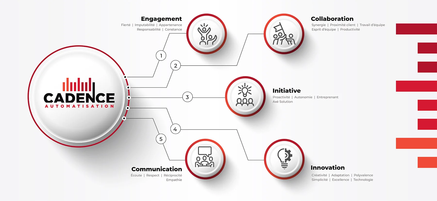 Les cinq piliers de Cadence Automatisation : Engagement, Collaboration, Initiative, Communication et Innovation